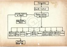 Organigrama do MPLA (Congresso, Comité central,…)